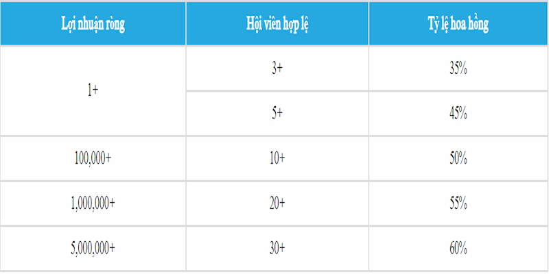 Tỷ lệ hoa hồng dành cho đối tác hấp dẫn